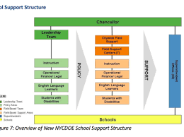 a department of education chart showing the chain of command