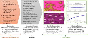 The solubility of a substance in water decreases as the temperature rises, especially for ionic solids. Micronization And Agglomeration Understanding The Impact Of Api Particle Properties On Dissolution And Permeability Using Solid State And Biopharmaceutical Toolbox Springerlink