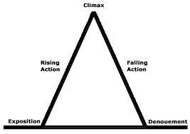 Plays first originated in ancient greece. Climbing The Freytag Pyramid Or Getting On Top Of Dramatic Structure Madd Fictional
