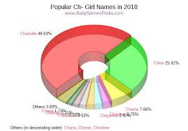 The huge collection present makes your finding easy. View Girl Names Starting With Ch At Baby Names Pedia With Concise Name Meanings Origins Pronunciation And Charts