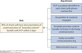 Applying Quality Improvement In Practice Pediatric Patient