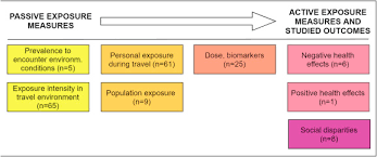 Queensland health has issued contact tracing alerts for multiple sites across queensland, including the gold coast. Environmental Exposure During Travel A Research Review And Suggestions Forward Sciencedirect