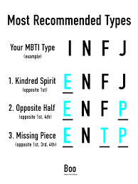 This is the failing of the mbti and it's barnum appeal. What The Mbti Taught Me About Love Dating Compatibility Boo