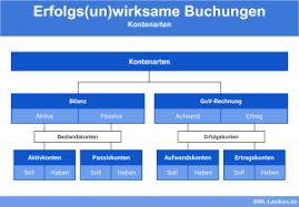 Struktur des skr03 der datev. Kontenplan Definition Erklarung Beispiele Ubungsfragen