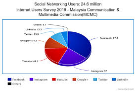 The malaysia internet service providers association has announced the list of isp's in the country with top internet providers list at internet alliance portal, check complete internet services profile with data plans, coverage city's along with official websites… here we have shared the information. What You Need To Know About Malaysia S Current State Of Internet Usage Jobstore Careers Blog