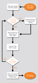 Making Toast Flow Chart Interactivewon