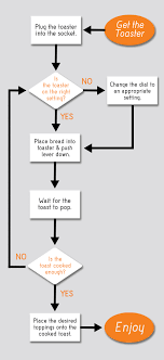 making toast flow chart interactivewon