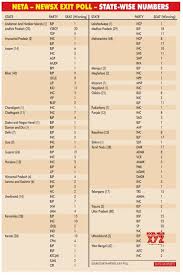 Infographics Neta Newsx Exit Poll State Wise Numbers Gallery Exit Poll Polls Wise