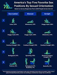 The Most Popular Sex Positions By State | Bespoke Surgical