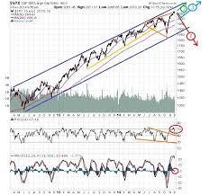 Stockmarkettiming Com Latest Timing Signals Exclusive Only