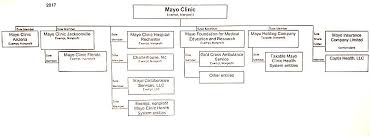 Mayo Clinic Organizational Chart Related Keywords