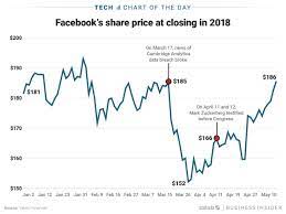 80 unusual facebook stock historical chart, chart twitter avoids facebooks ipo mistake by making, facebook data controversy hurts shares of fang companies, bitcoin price breaks 11 000 how. Facebook Stock Price Now Back To Pre Cambridge Analytica Scandal Mark Charts