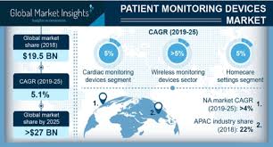 Patient Monitoring Device Market To Exceed 27b By 2025 Medical Product Outsourcing