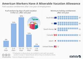 Chart American Workers Have A Miserable Vacation Allowance