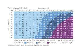 fahrenheit wind chill chart windchill meteorology climatology earth sciences art print by encyclopaedia britannica art com