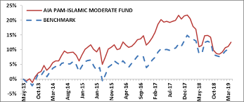 American funds capital income builder a. Https Www Kenanga Com My Wealthmgmt Prs Aia Islamicmoderate Report Pdf