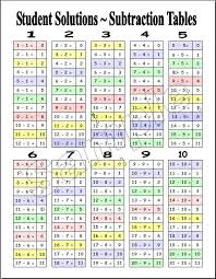 Subtraction Table Free Printable Subtraction Chart Blank Subtraction Math Facts Addition Math Folders