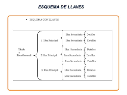 Esquema de llaves online worksheet for tercer grado de primaria. El Esquema Ppt Descargar