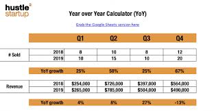 Yoy What Is Year Over Year Growth How Do You Calculate It Hustle To Startup