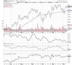 And lots of upside potential due to its discounted valuation. Google Stock The Only Big Tech Mega Cap Worth Owning Nasdaq Goog Seeking Alpha