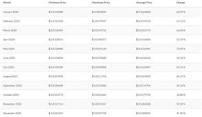 These predictions often change in relation to the current overall crypto market sentiment. Best Tron Coin Price Predictions For 2020 Forecasts And Analysis
