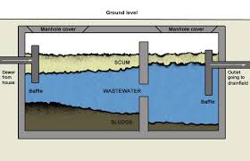 In case, you do not how far apart are septic tank lids septic tank lids are located a little distance from one another. Septic Systems Why Is My Septic Tank Full After Just Being Pumped Acehiplumbing Com