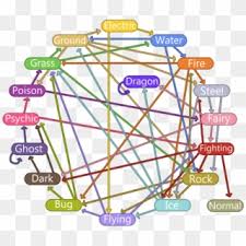 476kib 1024x909 Huge Fucking Mess Pokemon Type Chart Circle Hd Png Download 1024x909 4202161 Pngfind