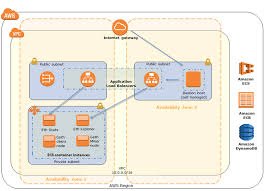 Find this pin and more on diagram by ning wang. Using The Aws Blockchain Template For Ethereum Aws Blockchain Templates