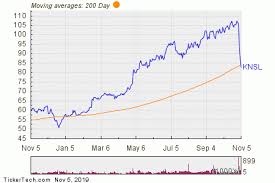 Kinsale Capital Group Breaks Below 200 Day Moving Average