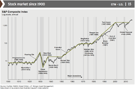 Nasdaq Stock Market Performance History Chart And Also L2