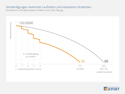Ein wichtiger grund für die niedrigen zinsen ist die zinspolitik der europäischen zentralbank (ezb), die seit mehreren jahren die leitzinsen immer. Bauzinsen Vergleich Bauzinsrechner Top Hypothekenzinsen