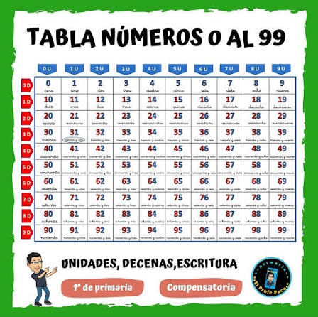 🔔 𝕋𝕒𝕓𝕝𝕒 𝕟ú𝕞𝕖𝕣𝕠𝕤 𝕕𝕖𝕝 𝟘 𝕒𝕝 𝟡𝟡 🔔⁣ ⁣ 👁 Os ...