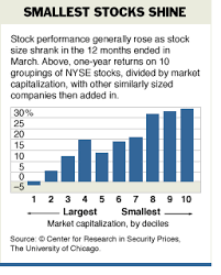 In stock market the difference between large cap and small cap is like comparing apple, microsoft, tesla stocks to penny stocks. What Does A Small Market Cap Mean