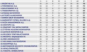 Uefa şampiyonlar ligi ekiplerinin haftalık maç programları, maç sonuçları, detaylı uefa şampiyonlar ligi fikstür bilgilerini ntvspor'da. Super Lig 38 Hafta Mac Sonuclari Super Lig Puan Durumu Ve 39 Hafta Mac Programi