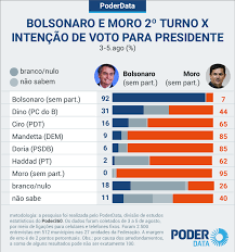 Já o atual presidente, jair bolsonaro (sem partido), aparece em segundo lugar, com 23% dos votos totais, ou 26% dos válidos. Jair Bolsonaro E Sergio Moro Empatam No 2Âº Turno Diz Poderdata Poder360