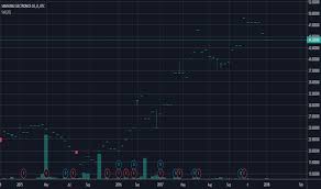 Ssnlf Stock Price And Chart Otc Ssnlf Tradingview