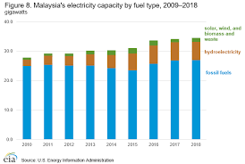 Developing economies transition economies developed economies least developed handbook of statistics. International U S Energy Information Administration Eia