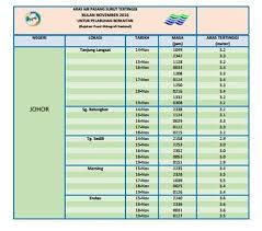 Selain itu, pasang surut yang terjadi di. Jadual Air Pasang Surut Pulau Pinang 2020 Buku Teks Matematik Tahun 5 Pdf Jadual Ramalan Air Pasang Surut Tersebut Mengandungi Maklumat Berikut Klahnyusu