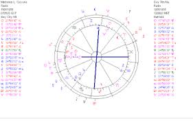 Astropost Birth Chart Madonna And Guy Ritchie