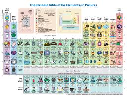 Un Disenador Decidio Crear La Tabla Periodica Que Siempre Quiso Tene Tabla Periodica De Los Elementos Quimicos Tabla Periodica Tabla Periodica De Los Elementos