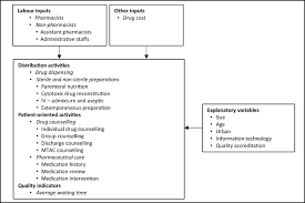 Pharmacist 's years of experience requirement may be unspecified. Technical Efficiency And Its Influencing Factors In Malaysian Hospital Pharmacy Services Springerlink