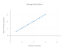 Average Penny Mass Scatter Chart Made By Elepeak Plotly