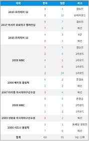 팀이 스코어 5:4로 쫓기던 7회말 무사 1, 3루라는 정말 어려운 상황에 4번째 투수로 등판하여 공 4개로 아웃카운트 3. 4vk Y Zct1j8am