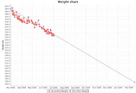 My Weight Chart From Diet Controller On Eecue Com Dave