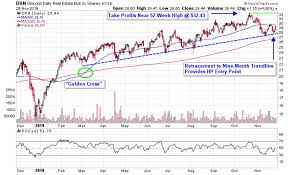 Real Estate Etfs Bounce From Key Support