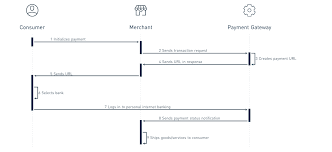 Fpx can be used for bill payments and purchases of goods and services. Trustpay