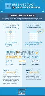 Long life springs are made of heavier wire. How Long Do Garage Door Springs Last Banko Overhead Doors