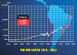 Página oficial del inegi donde se ofrece información estadística, geográfica y económica a nivel nacional y por entidad federativa. La Gran Batalla Chilena El Modelo Liberal En Juego Libre Mercado