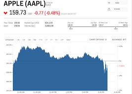 Apple Escapes The Dows 1 500 Point Drop Largely Unscathed