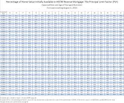 Reverse Mortgages How Large Will A Line Of Credit Be